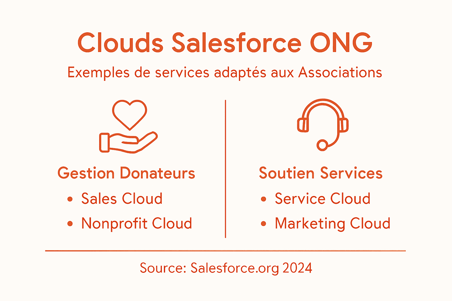 Découvrez notre infographie dédiée aux solutions Salesforce Cloud, spécialement conçue pour accompagner les associations et ONG belges dans leur transformation digitale.