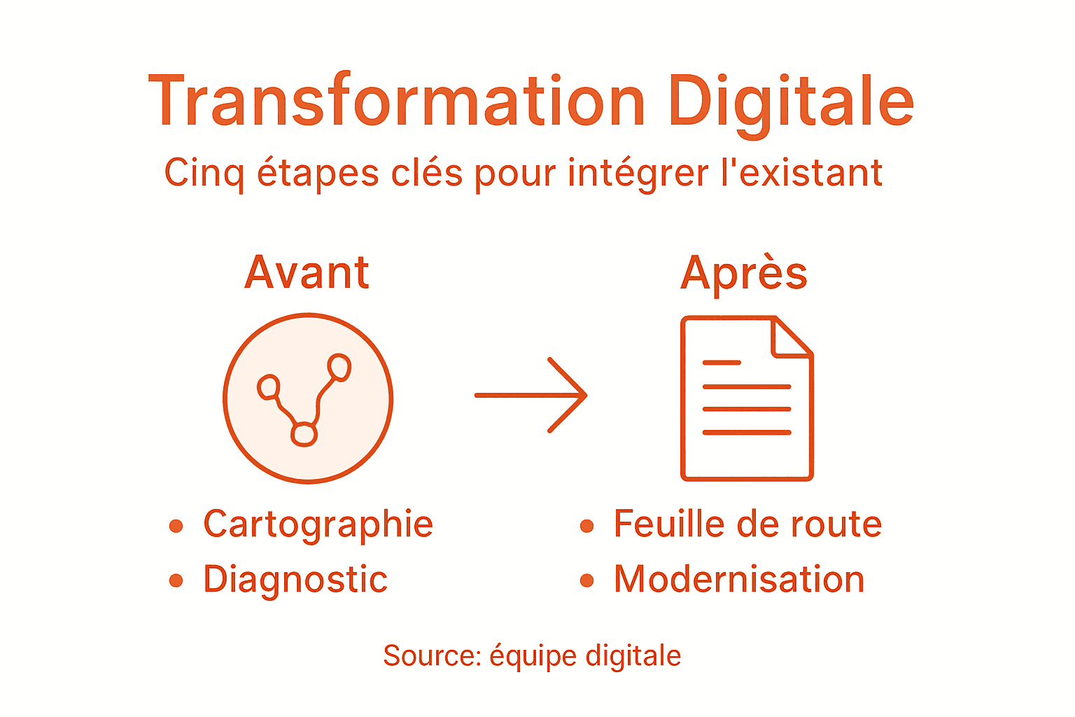 Découvrez une infographie illustrant les grandes étapes de la transformation numérique.