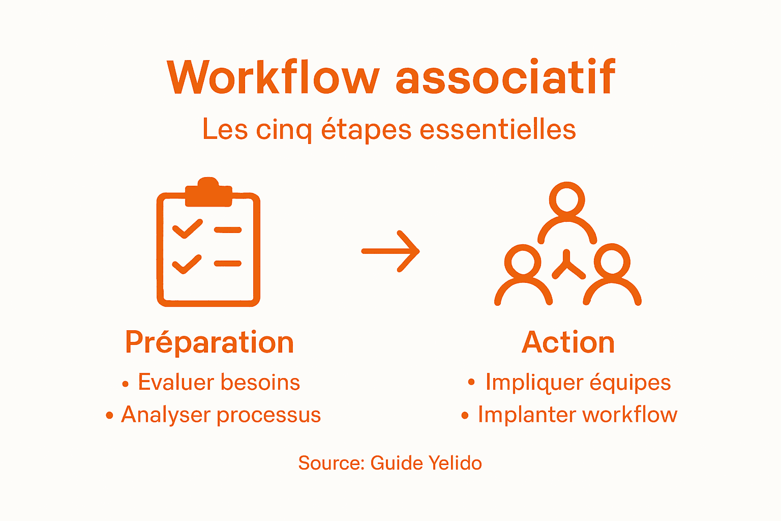 Les grandes étapes du parcours associatif en un clin d'œil