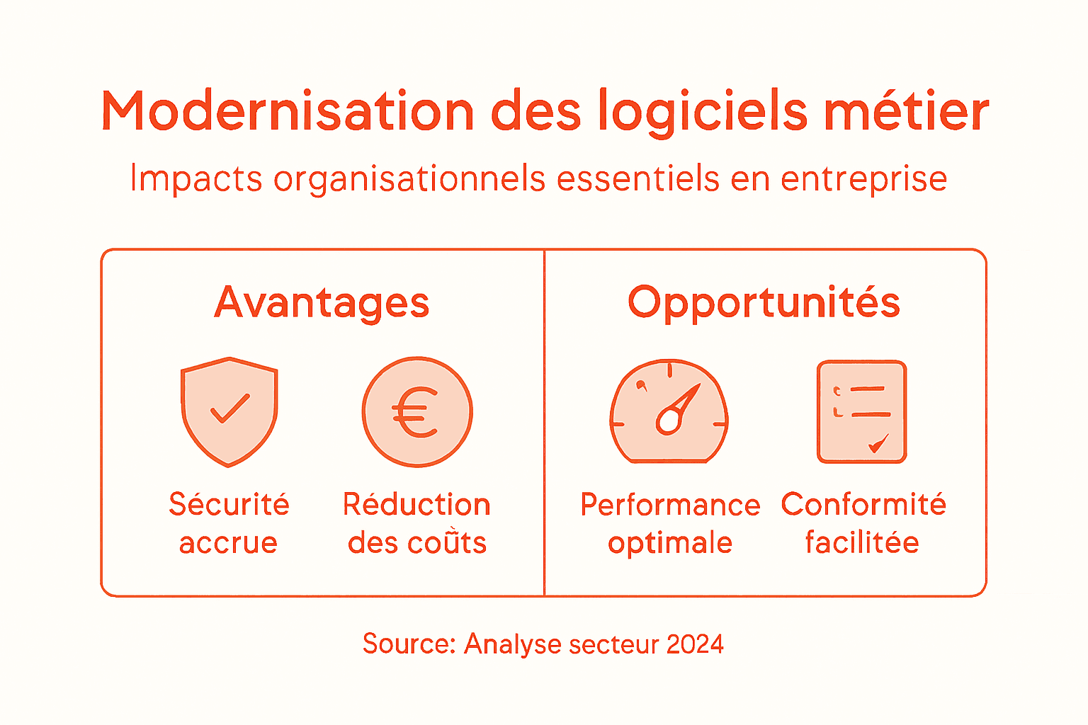 Infographie : quels bénéfices la modernisation des logiciels métiers apporte-t-elle à votre entreprise ?