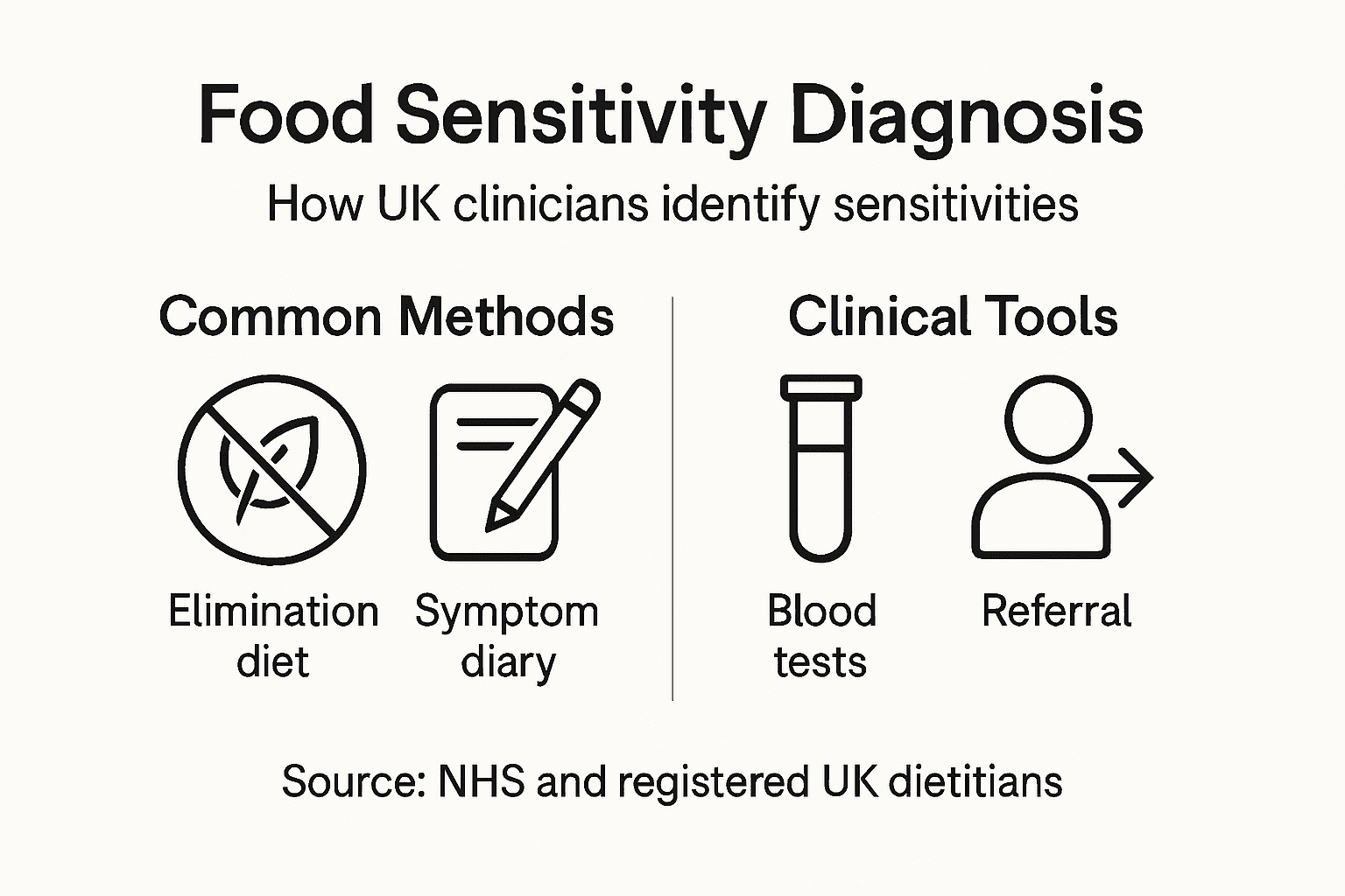 Infographic of UK food sensitivity diagnosis steps