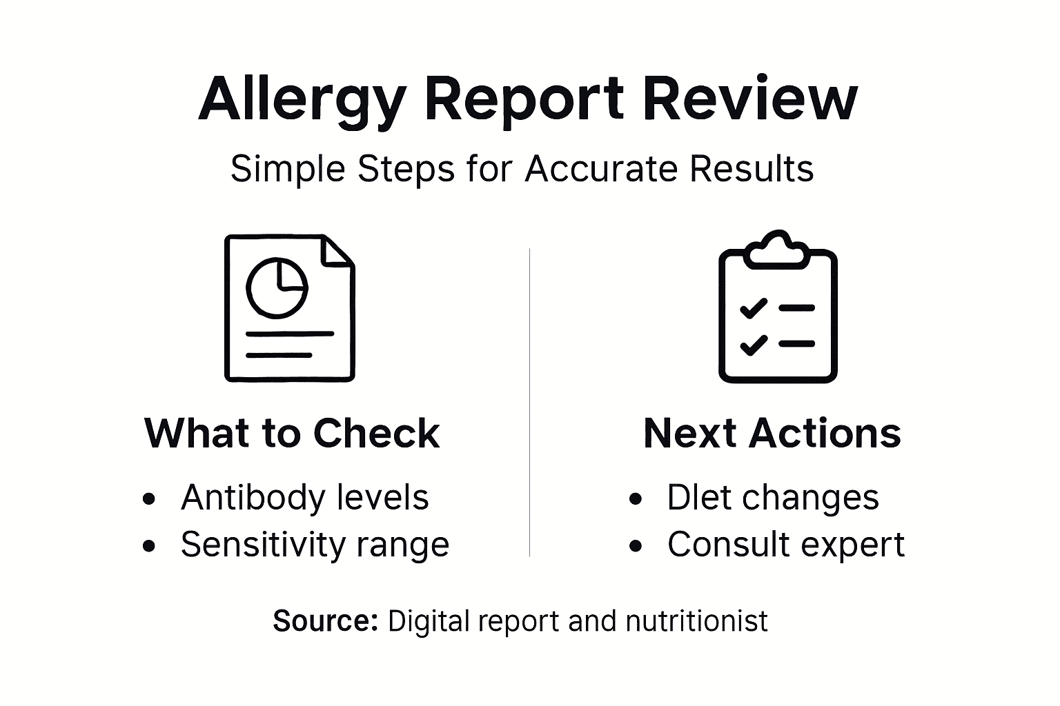 Infographic outlining allergy report review and actions
