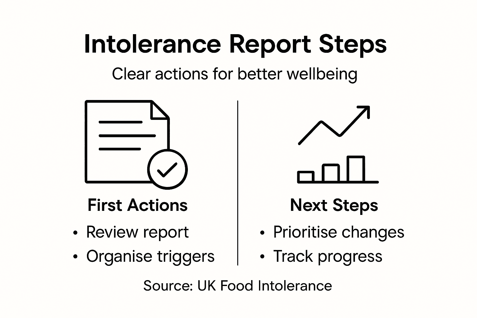 Infographic of intolerance report steps and actions