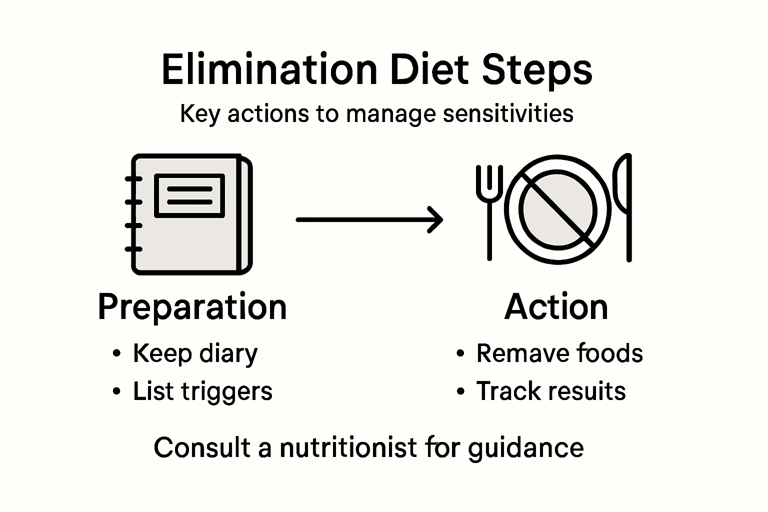 Infographic showing elimination diet key steps
