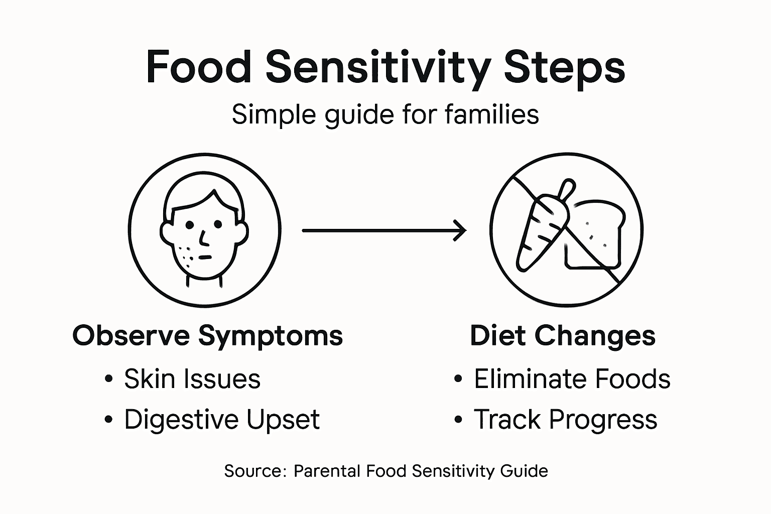 Infographic outlining steps for food sensitivity