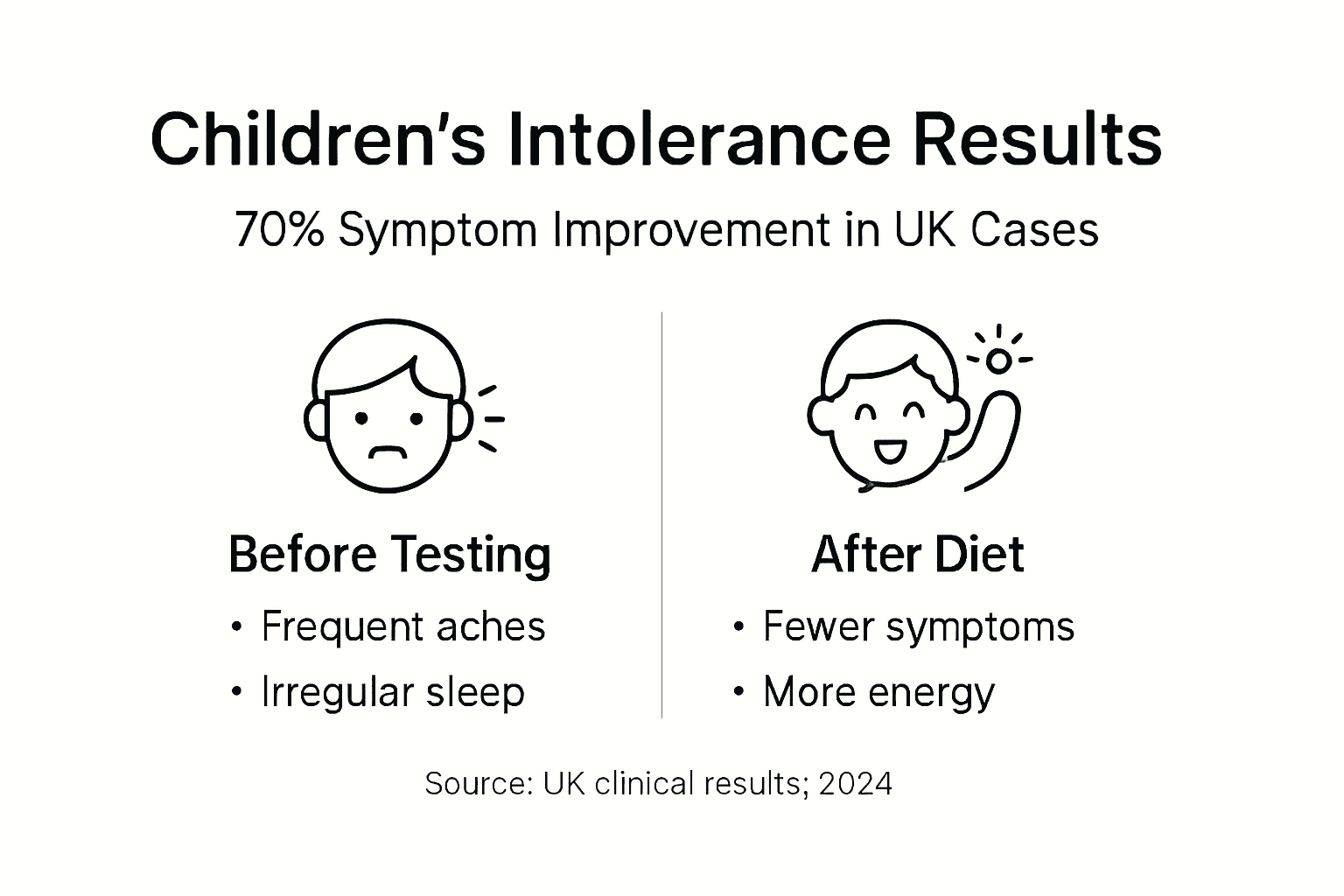 Infographic showing symptom improvement percentages