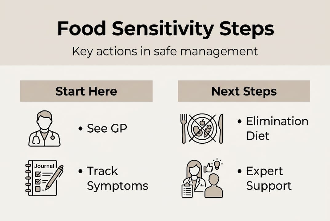 Infographic outlining food sensitivity workflow steps