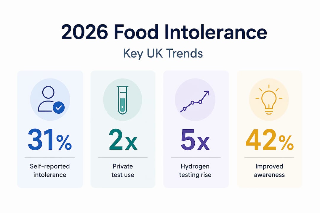 Infographic with UK food intolerance statistics