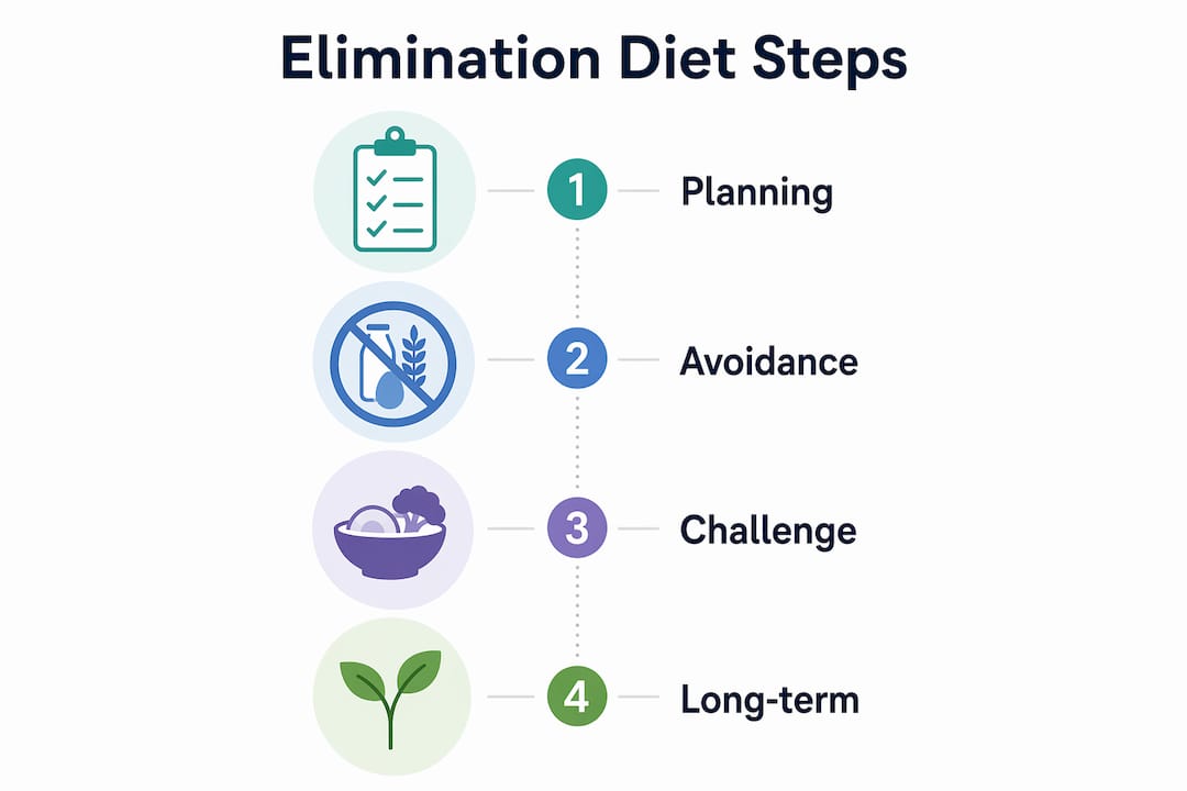 Infographic outlining four elimination diet process steps