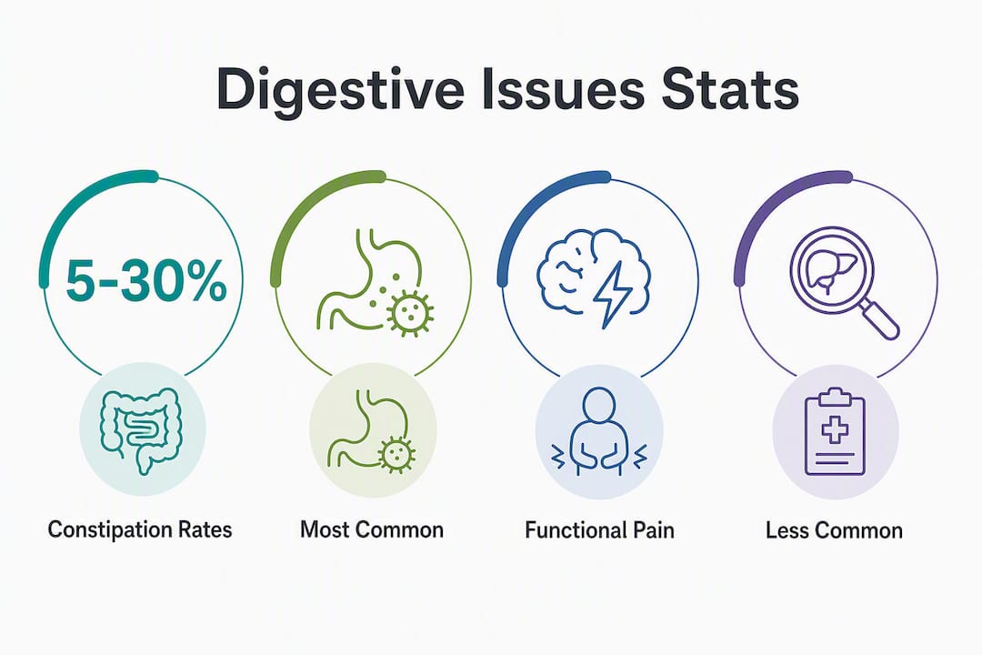 Infographic showing statistics about children's digestive issues