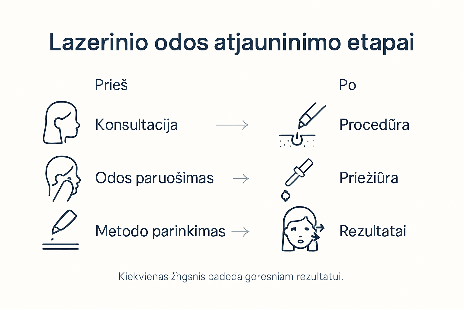 Infografikas: lazerinio odos atjauninimo procedūros etapai