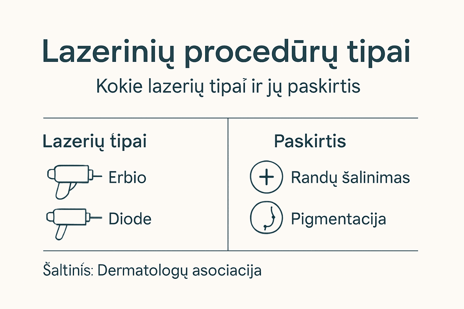 Infografikas: lazerinių procedūrų rū&scaron;ys ir jų pritaikymas