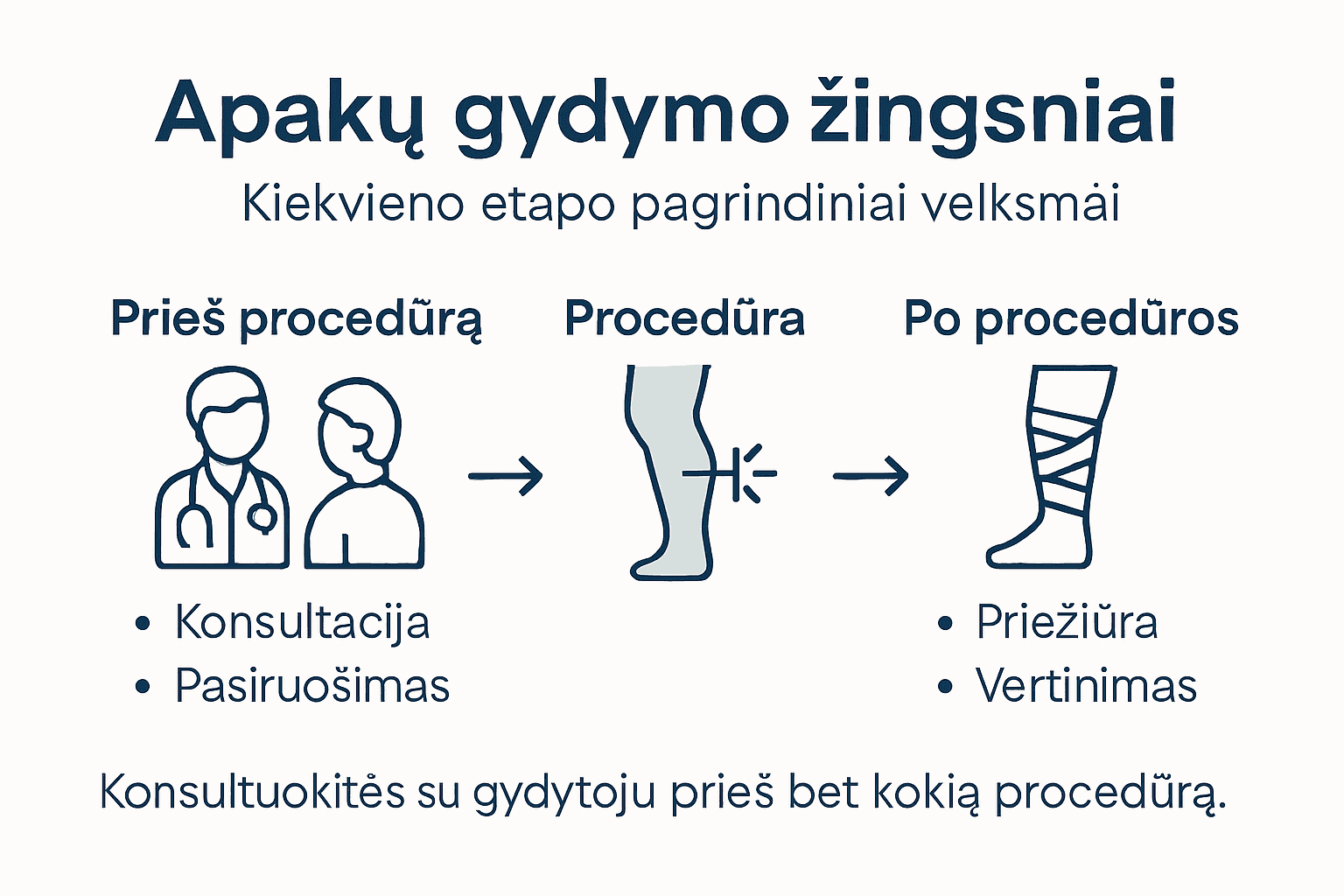 Vizualiai pateikiama informacija apie pagrindinius akių gydymo lazeriu etapus
