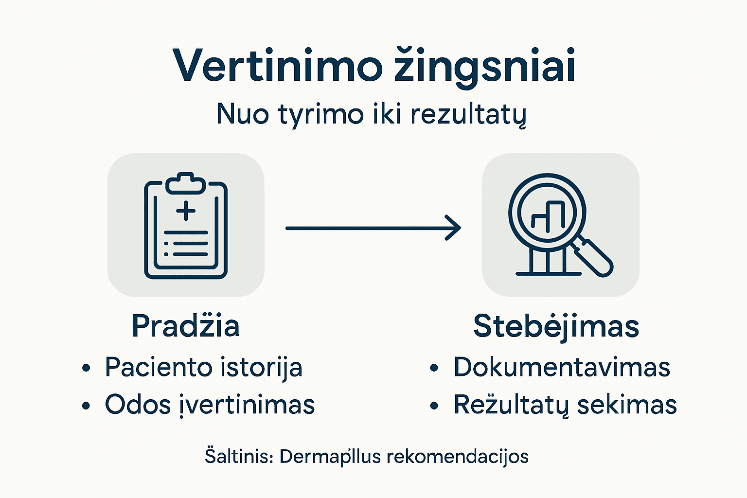 Vizualiai pateikti lazerinių procedūrų etapai