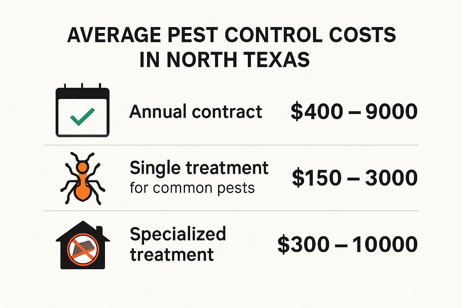 Infographic showing average pest control costs by service type