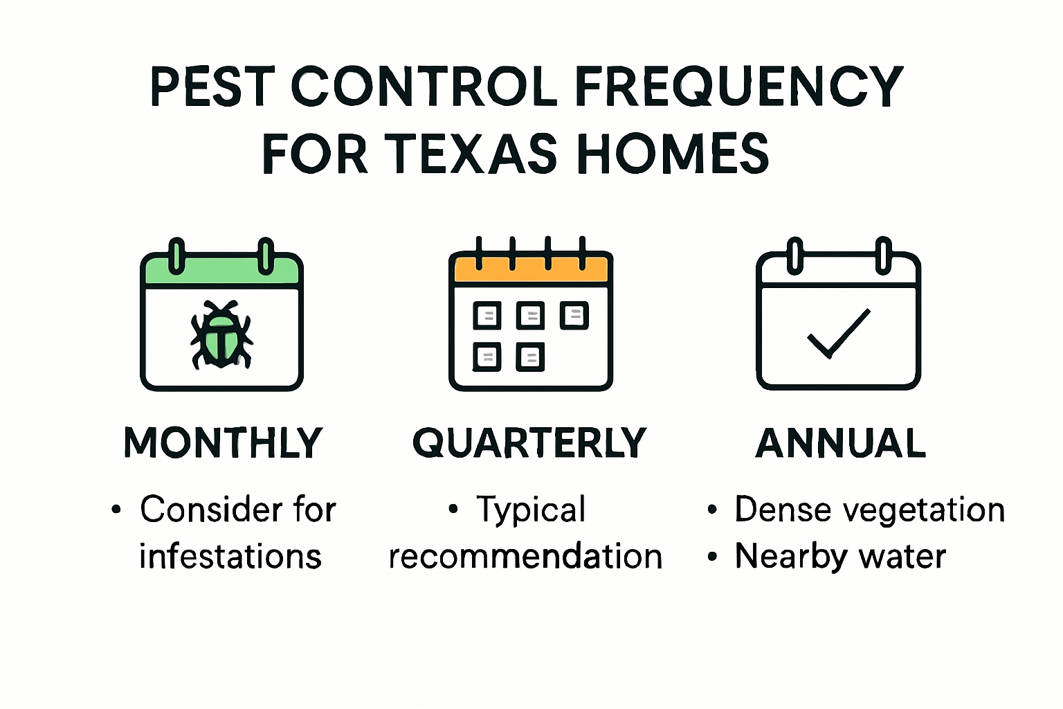 Infographic on pest control frequency for Texas homes