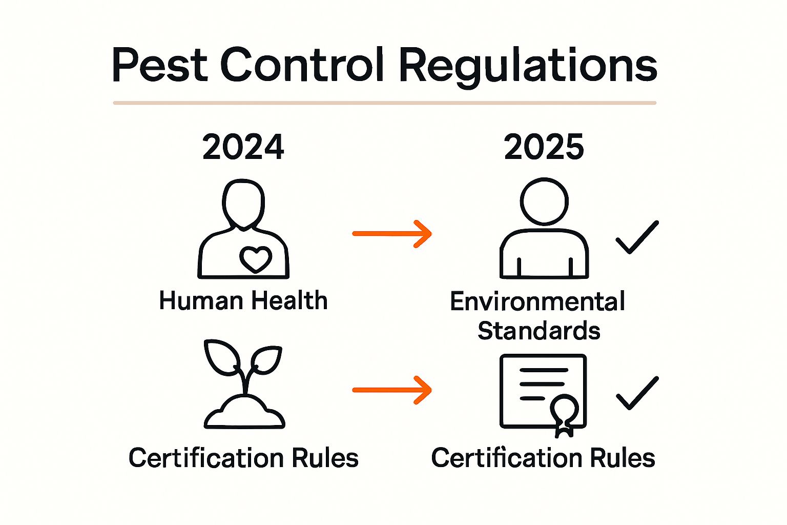 Comparison of 2024 and 2025 pest control regulations in health, environment, certification