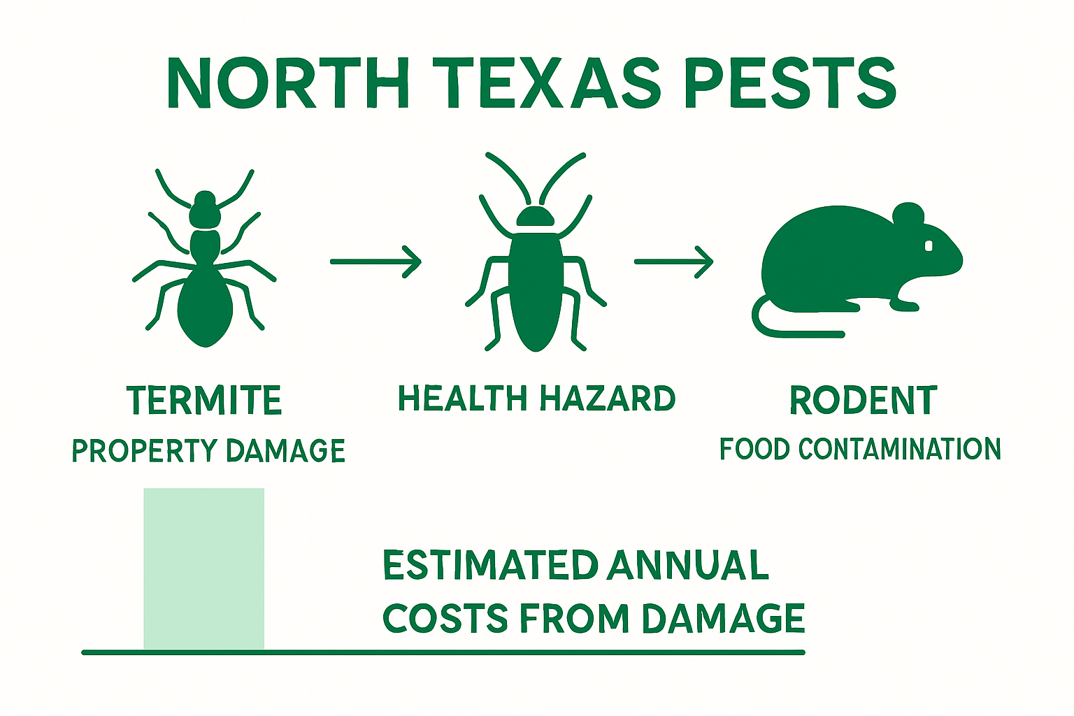 Why Regular Pest Control Matters for North Texas Comparison of common North Texas pests and impacts