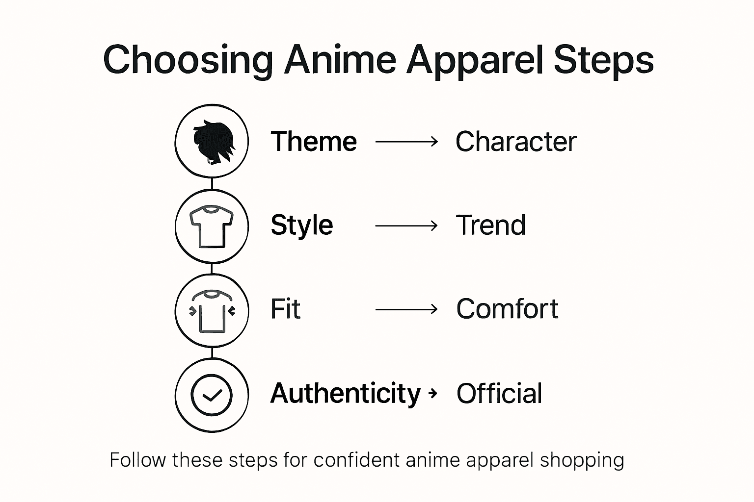 Infographic outlining steps for anime clothing choices