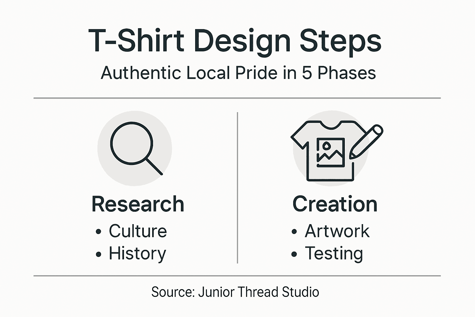 Infographic summarizing regional T-shirt design process