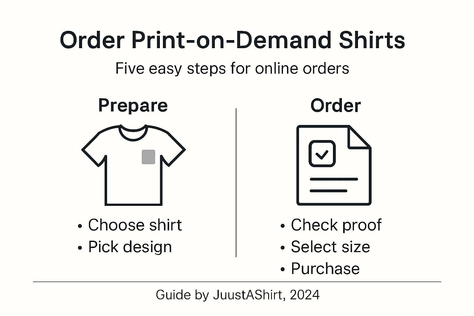 Infographic: steps for ordering print-on-demand shirts