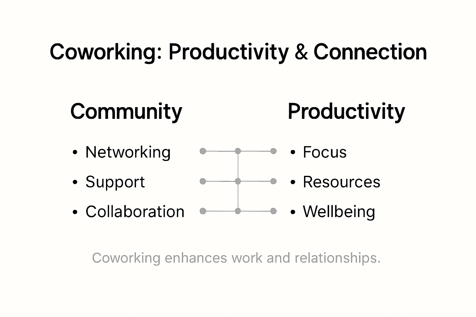 Infographic showing coworking productivity and connection
