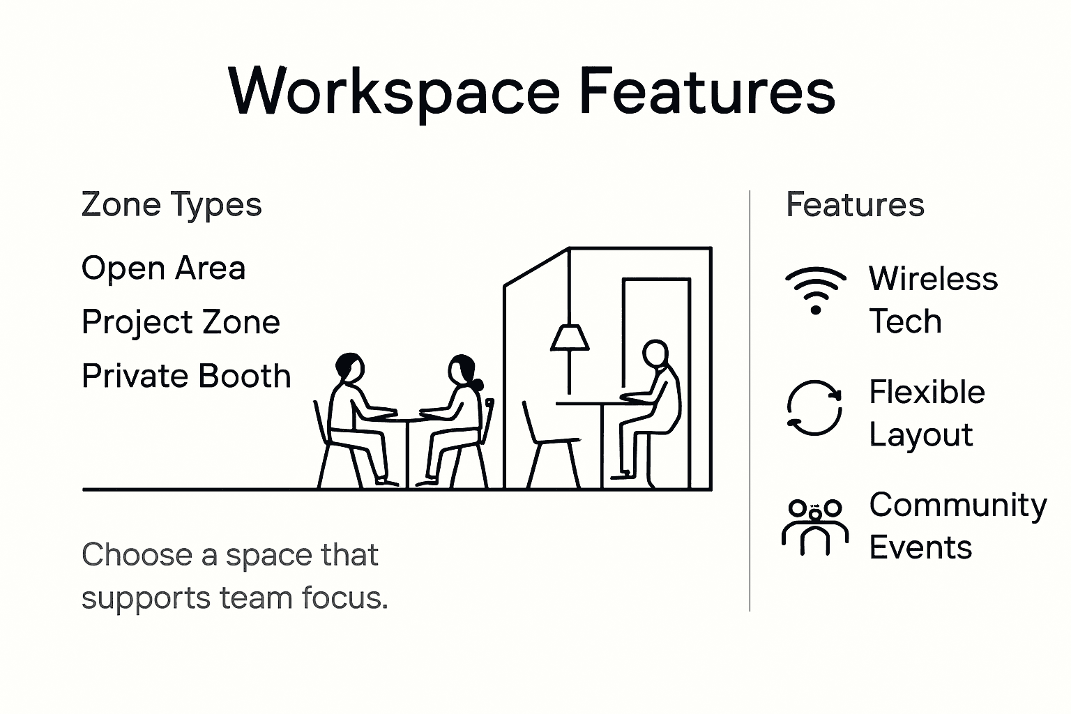 Infographic showing collaborative workspace types and features