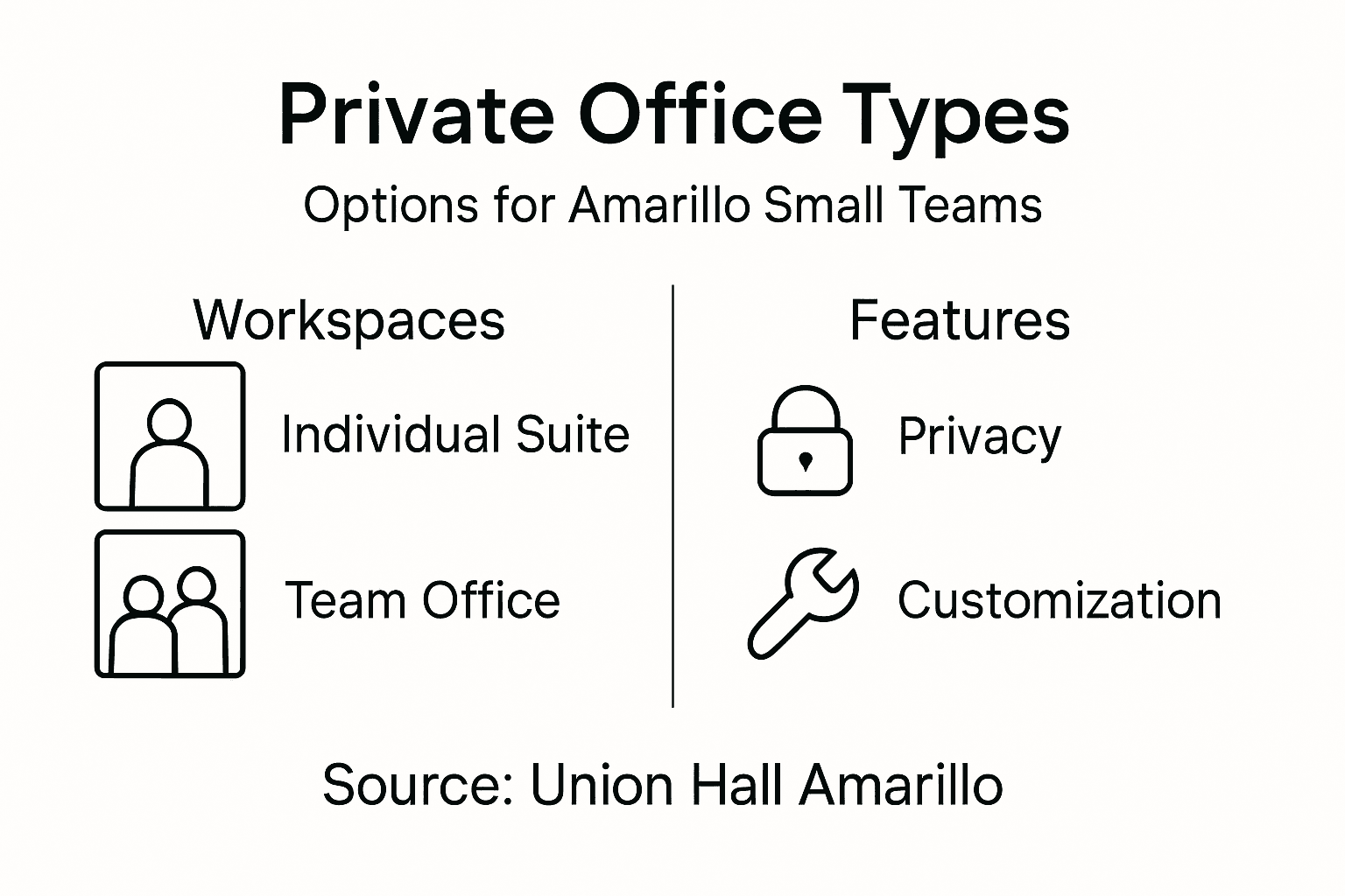 Infographic showing private office types and features