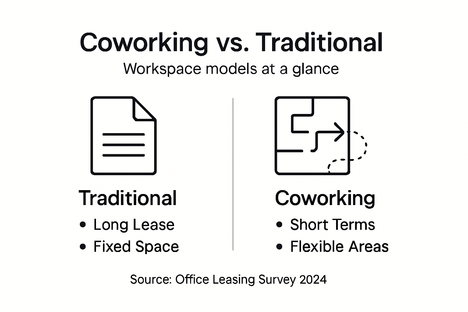Infographic compares coworking and traditional office lease