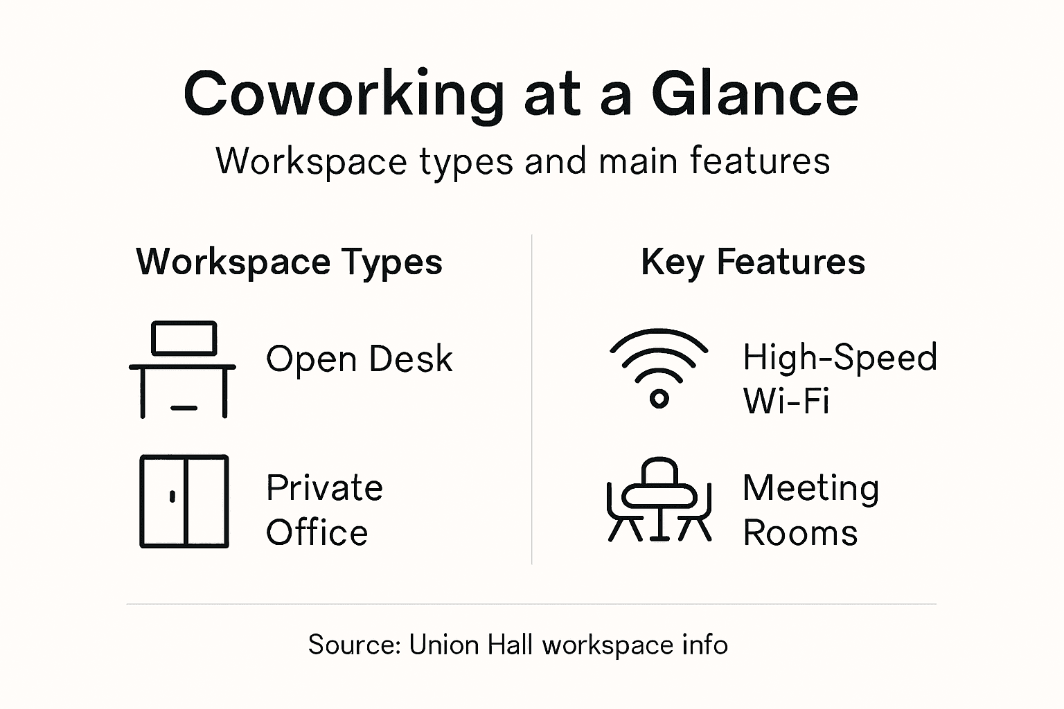 Infographic showing coworking workspace types and features