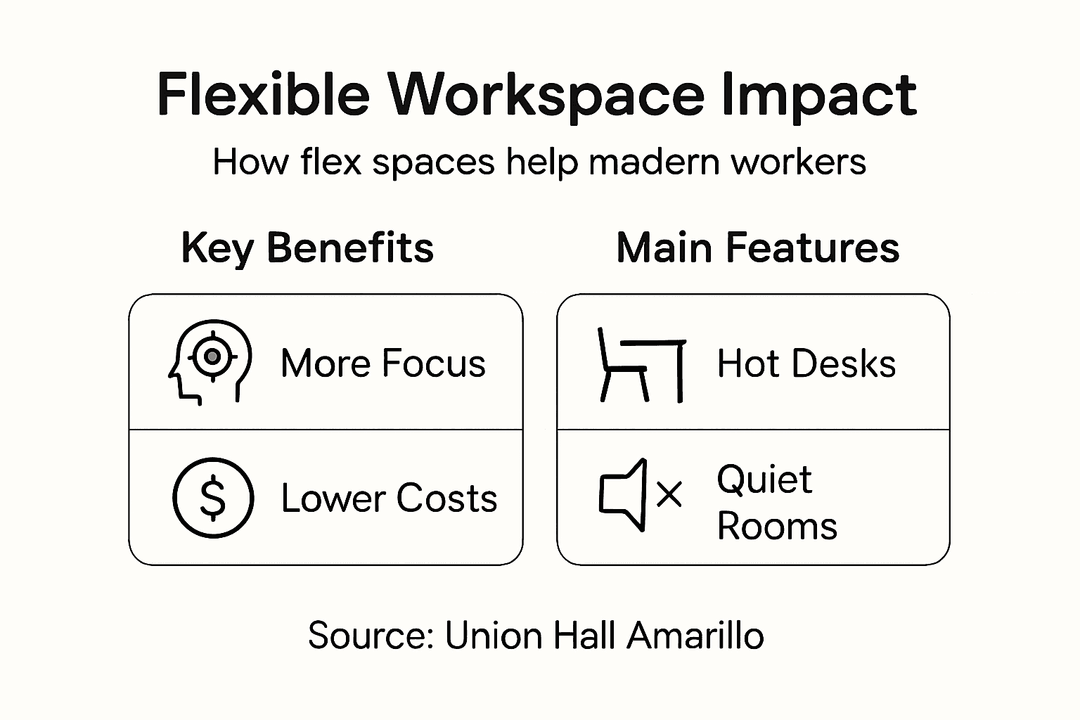 Infographic showing benefits and features of flexible workspaces
