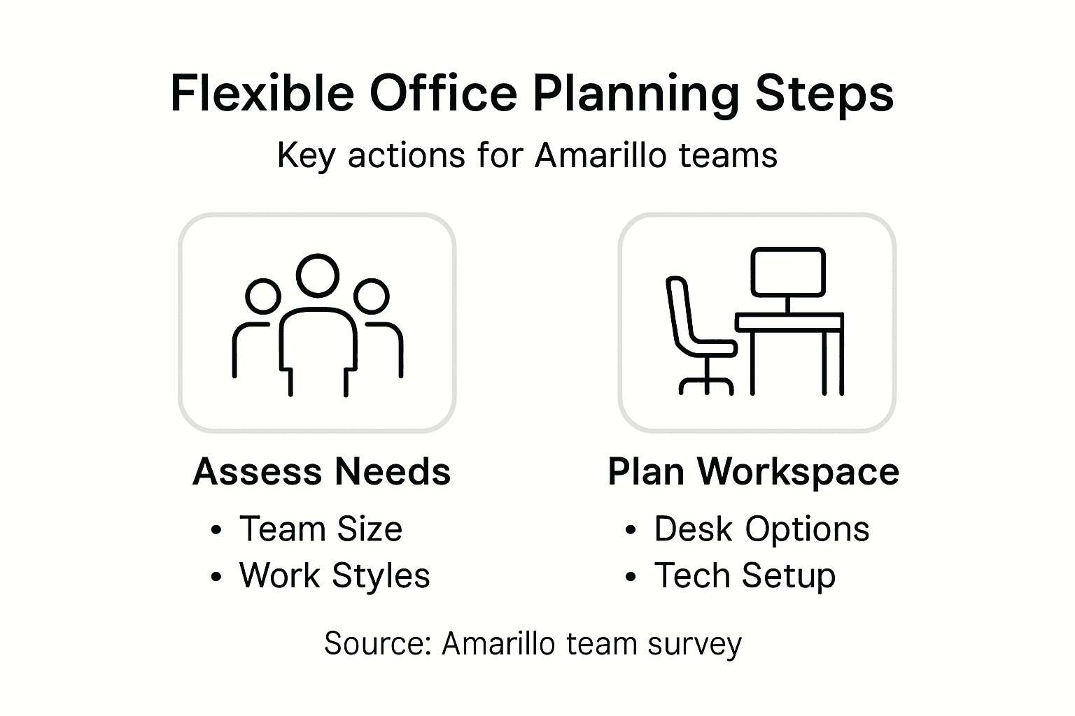 Infographic of flexible office planning steps