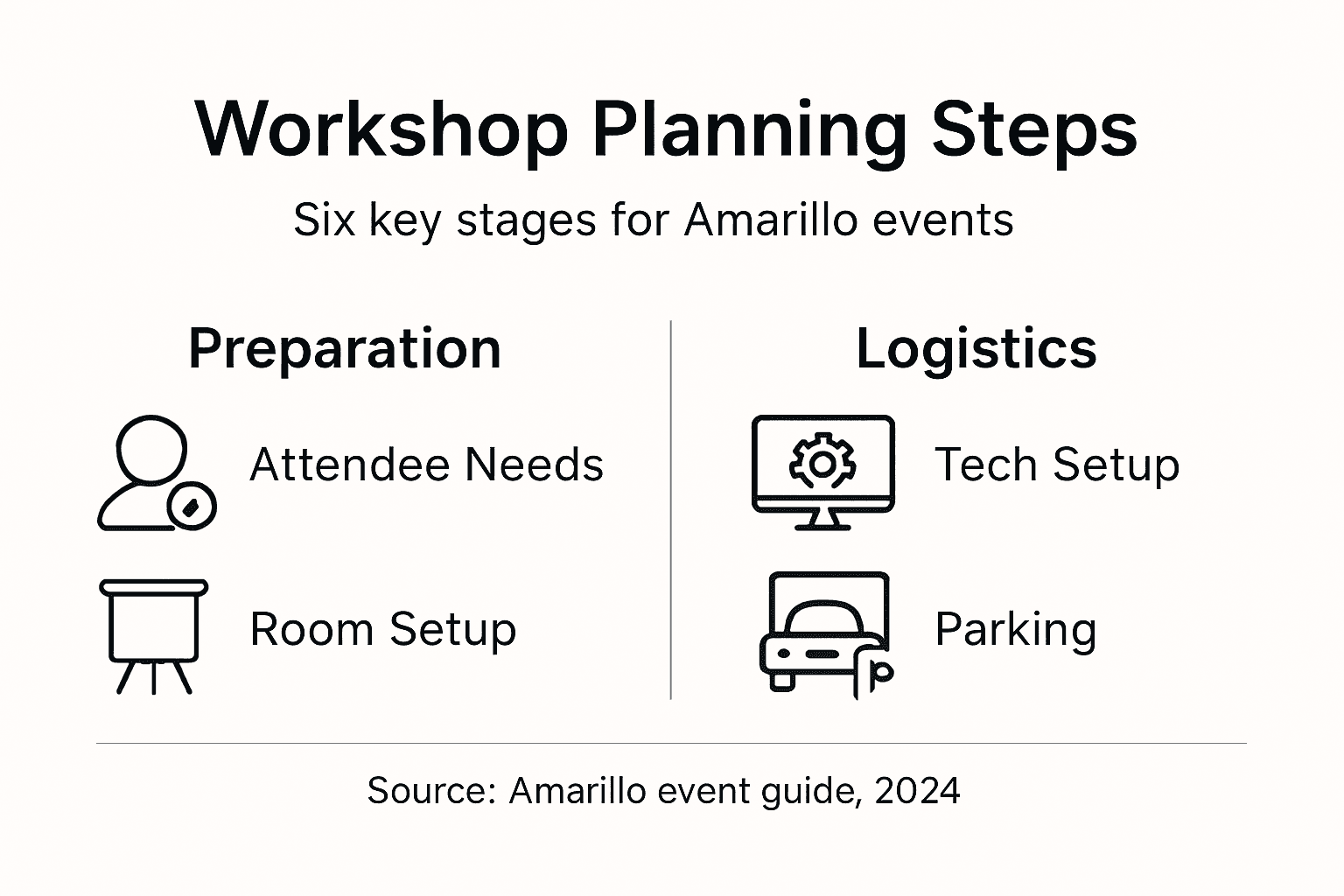 Infographic showing Amarillo workshop planning steps
