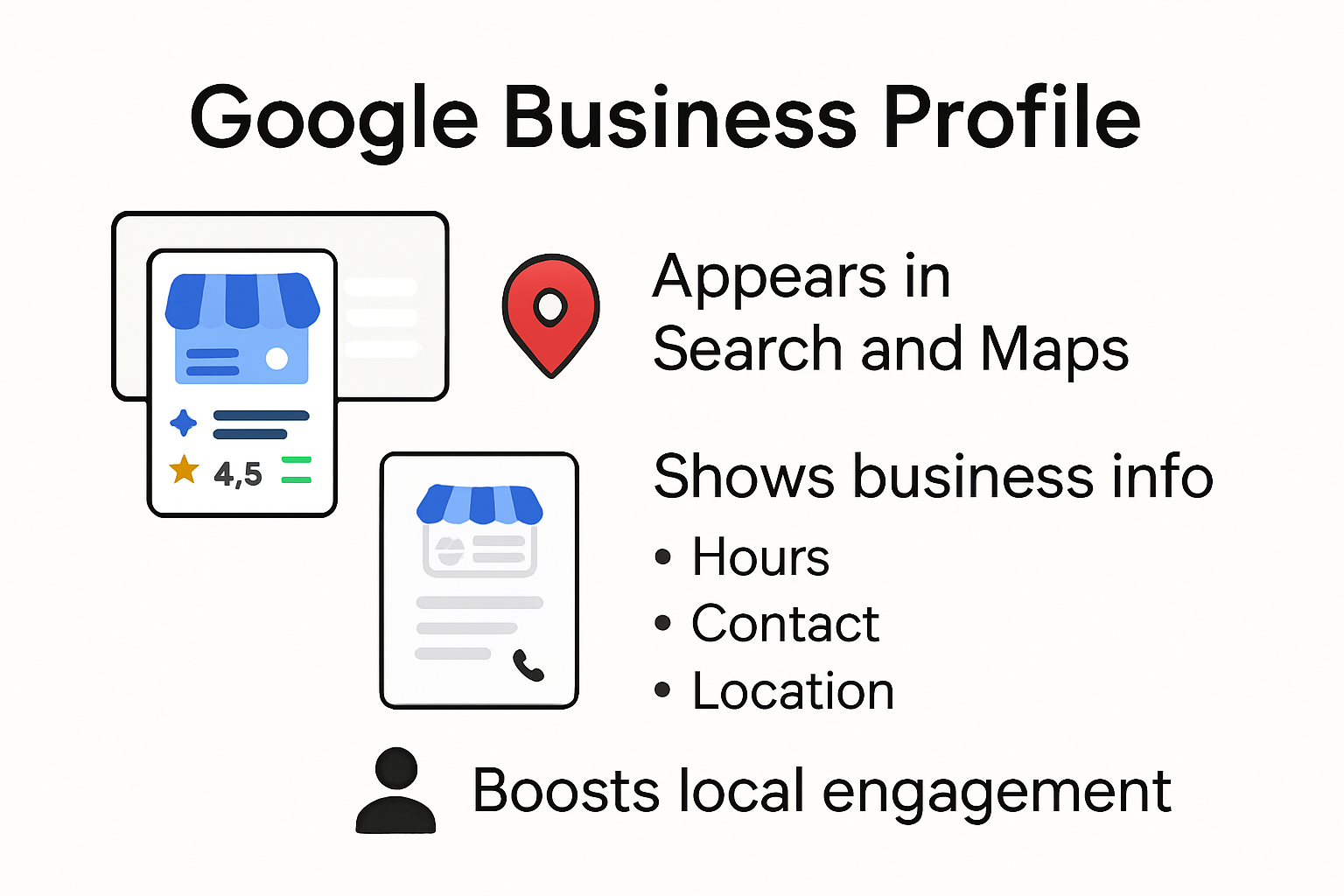Google Business Profile components and benefits infographic