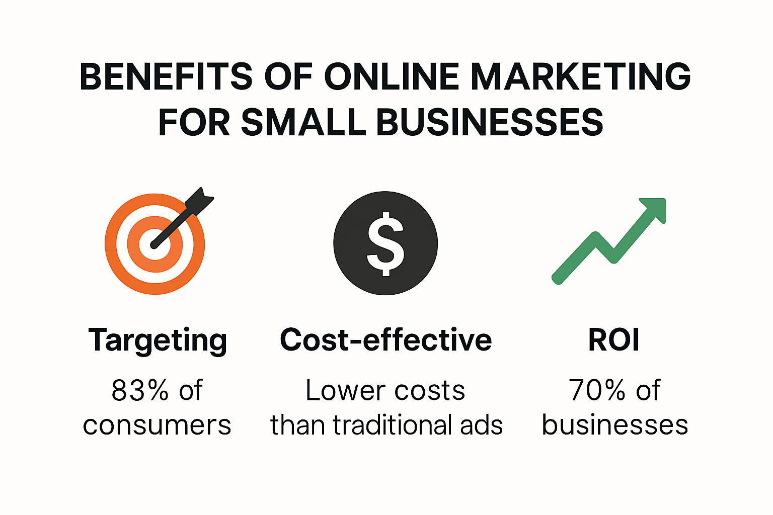 Infographic illustrating key benefits of online marketing