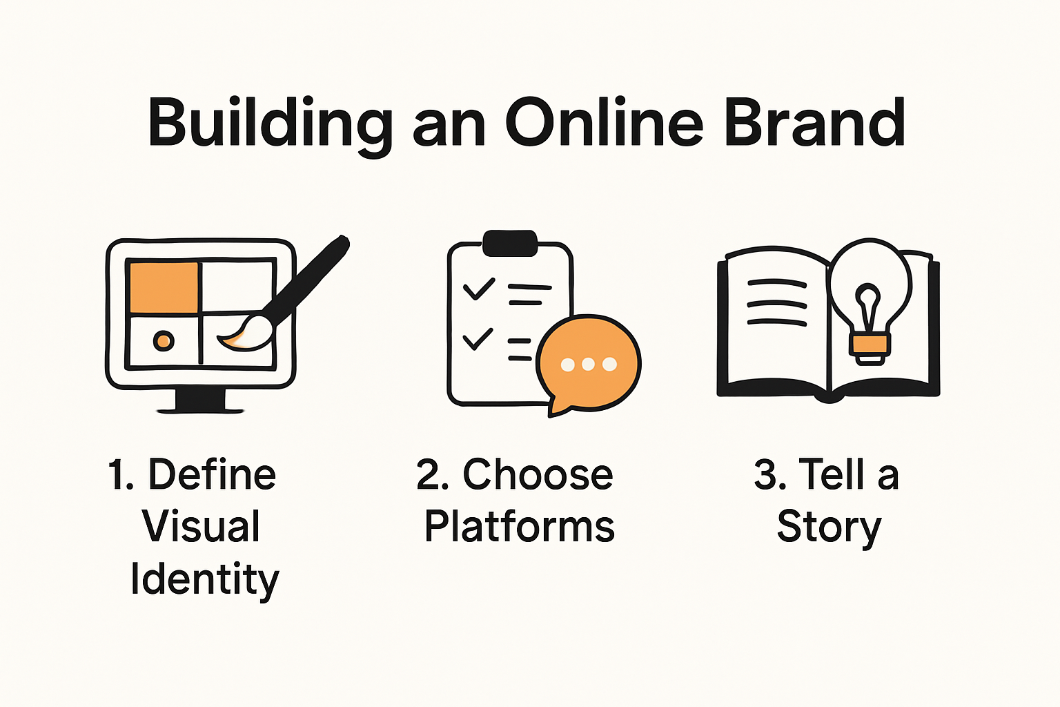 Infographic showing steps to build an online brand presence