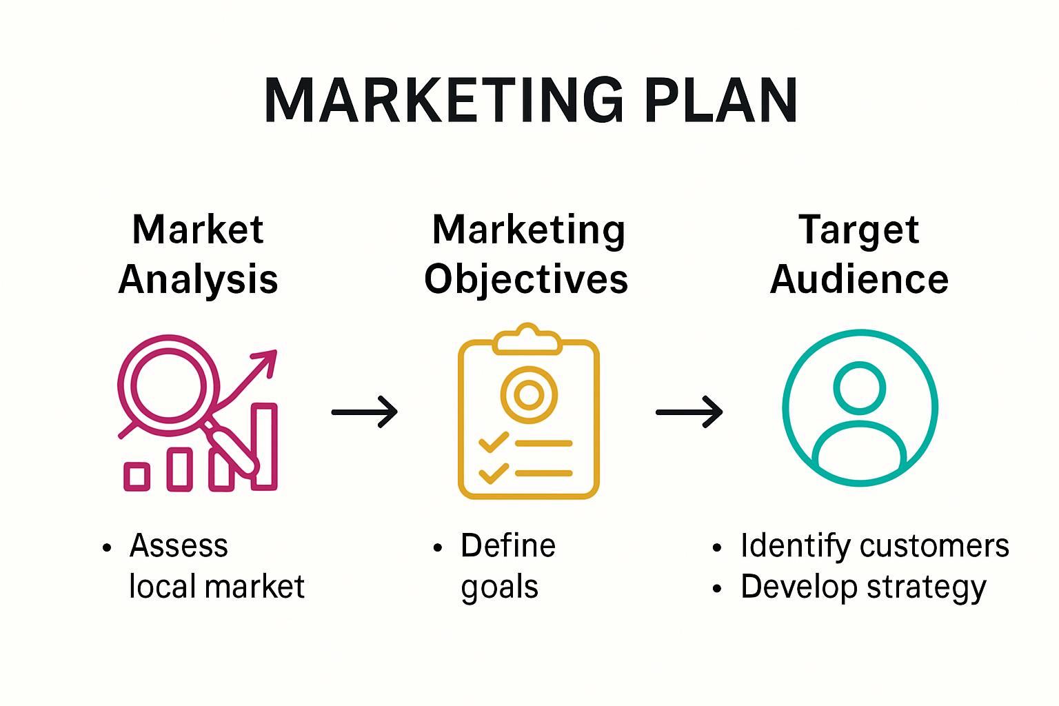 Infographic showing key components of a marketing plan