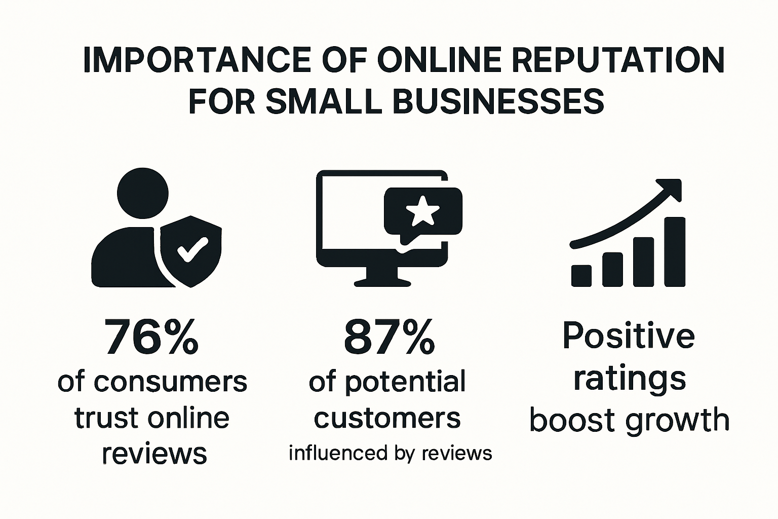 Infographic showing why online reputation matters for small business