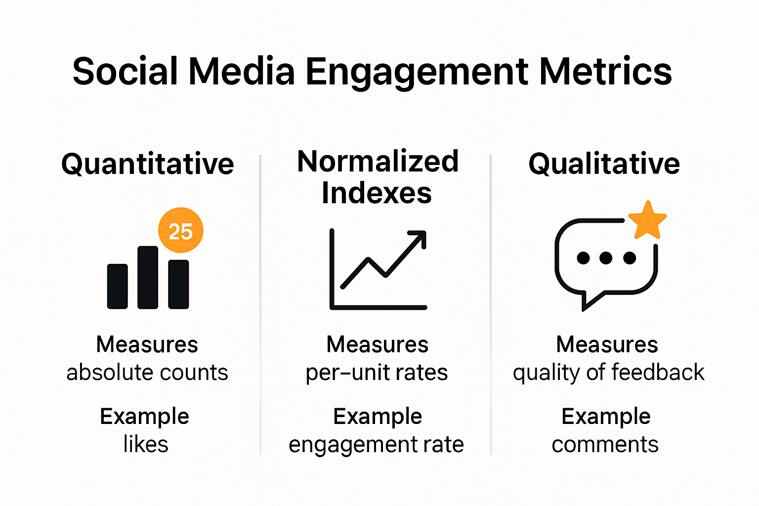 Infographic explaining social media engagement metrics types