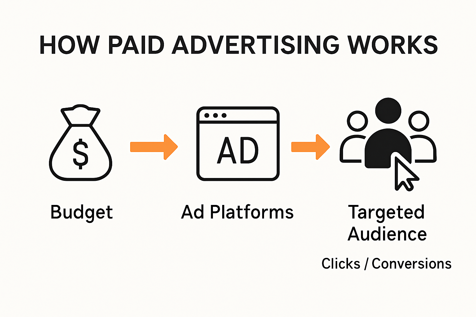 Infographic illustrating how paid advertising works