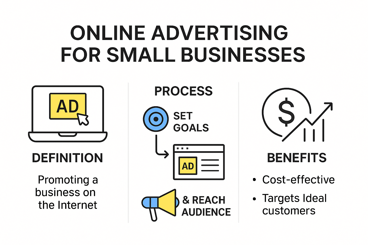 Infographic showing basics of online advertising for small businesses