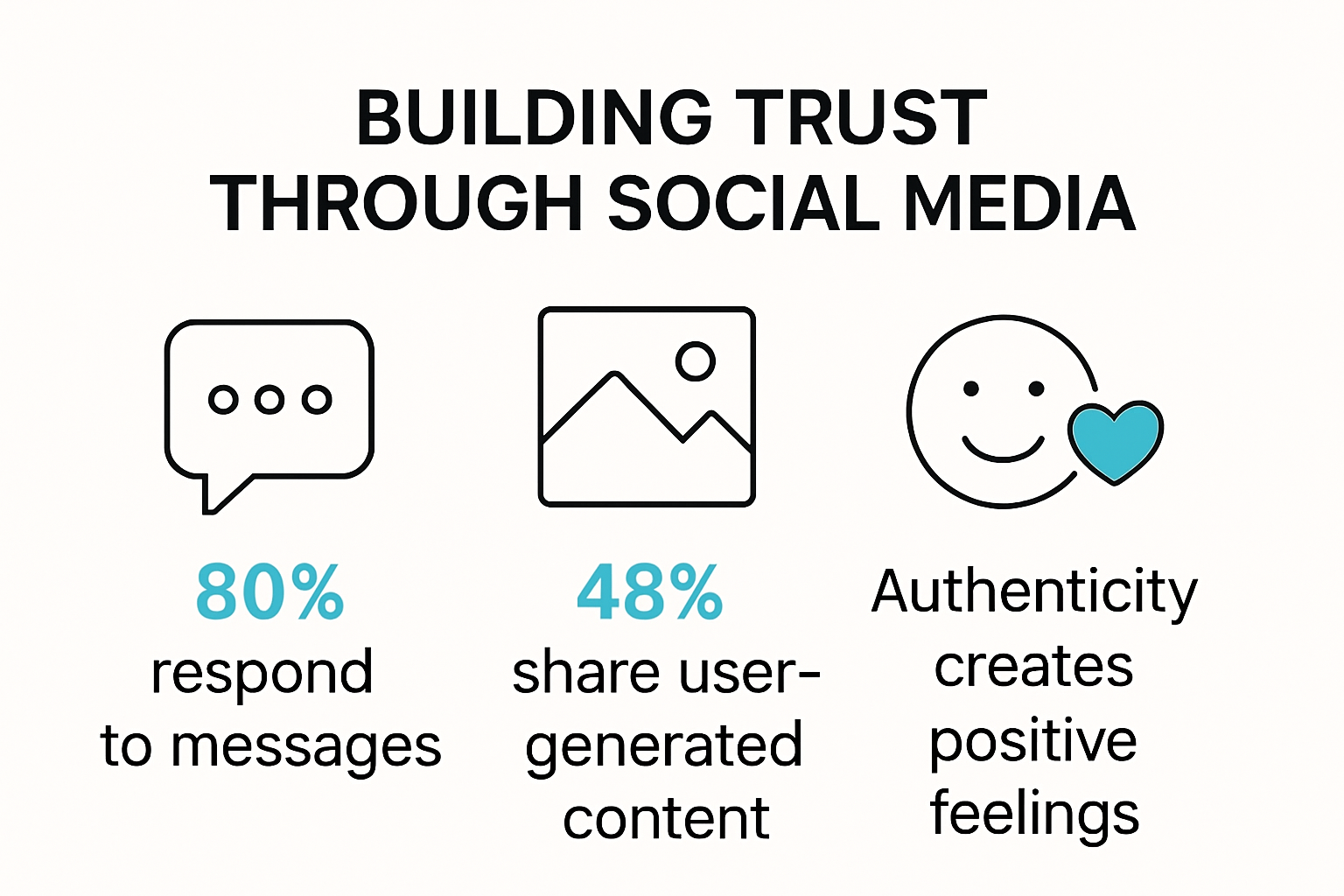 Infographic showing trust building via social media
