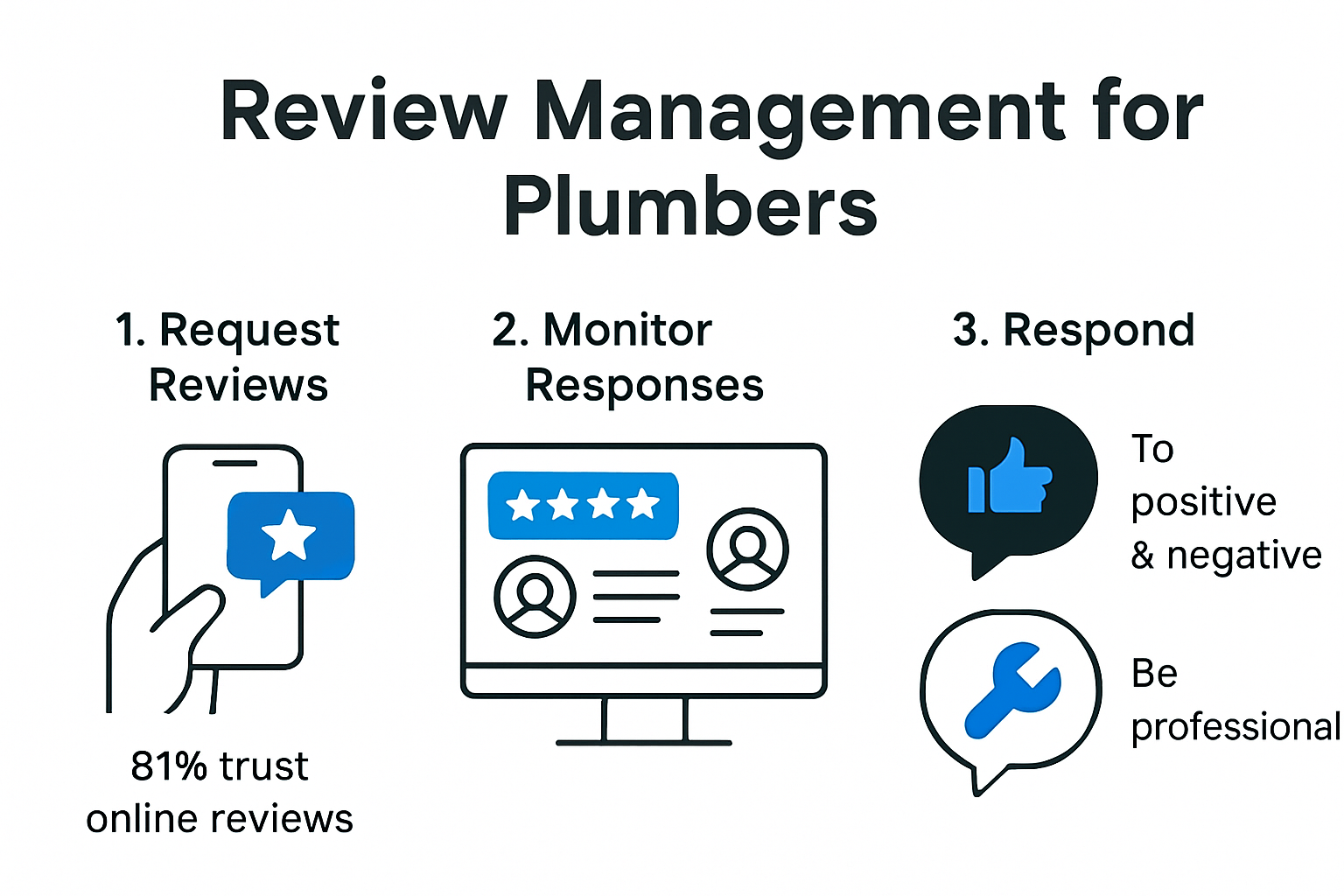 Infographic chart of plumbing business review management process