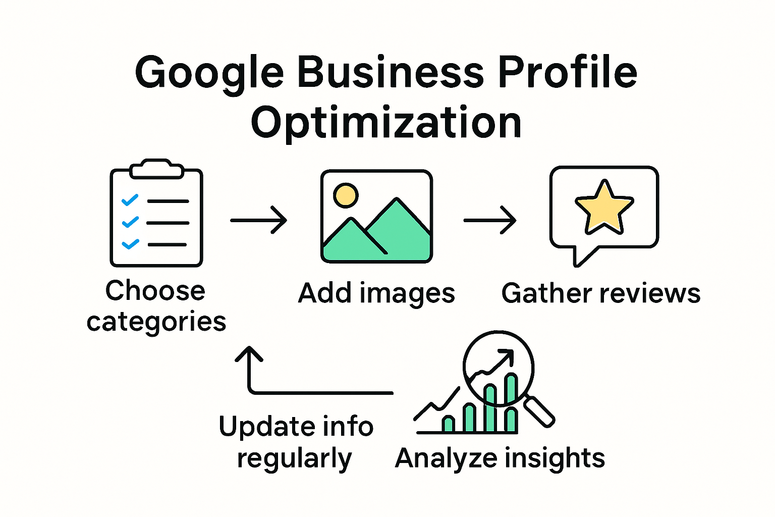 Google Business Profile optimization process visual guide