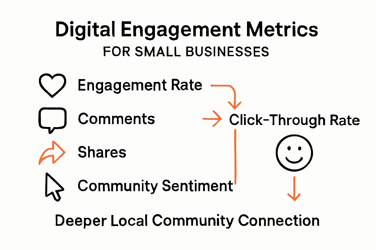 Infographic showing key digital engagement metrics for local businesses