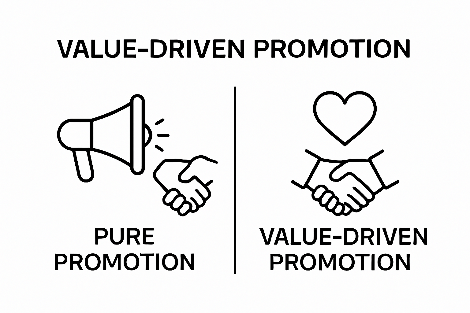 Infographic comparing pure promotion versus value-driven promotion.