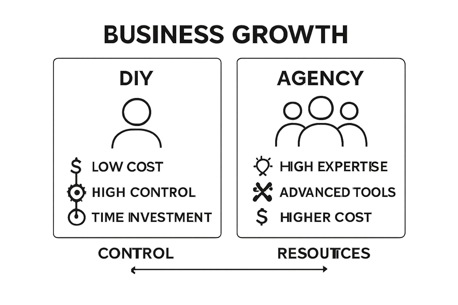 Side-by-side comparison of DIY marketing and agency support