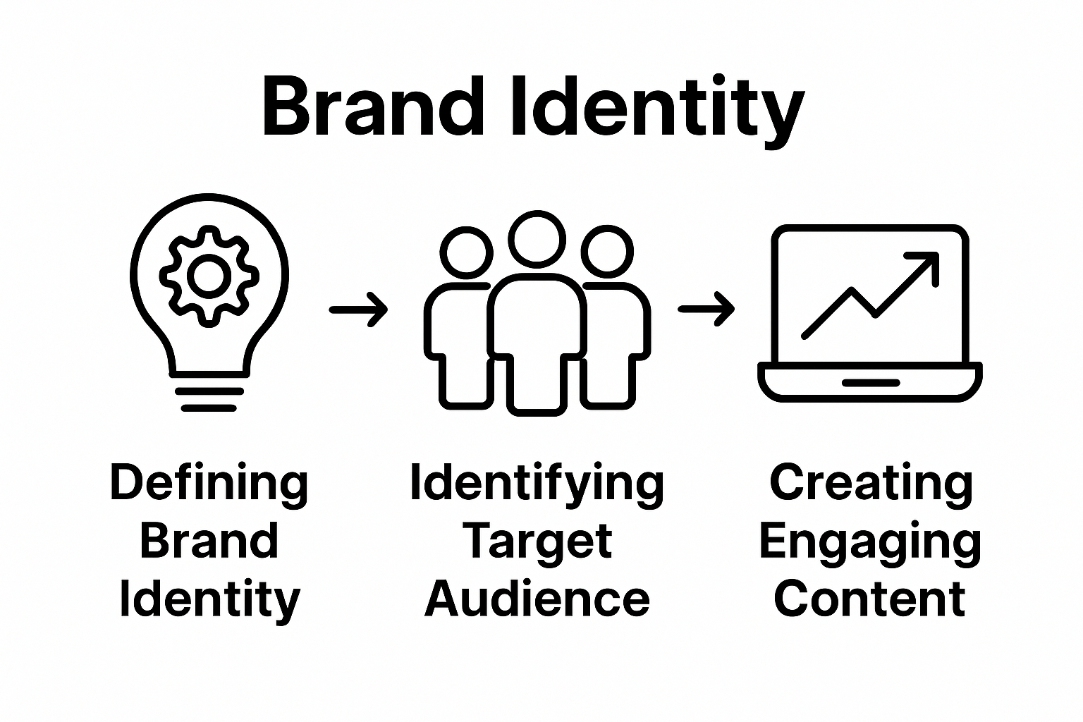 Three-step process for building brand awareness online