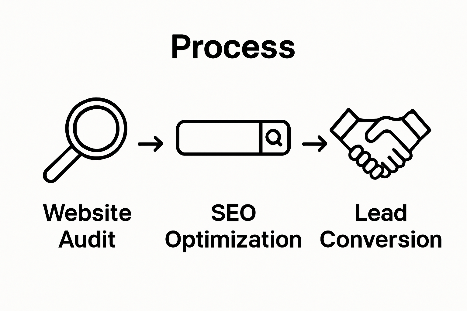 3-step HVAC digital marketing workflow infographic with icons for website audit, SEO, and lead conversion