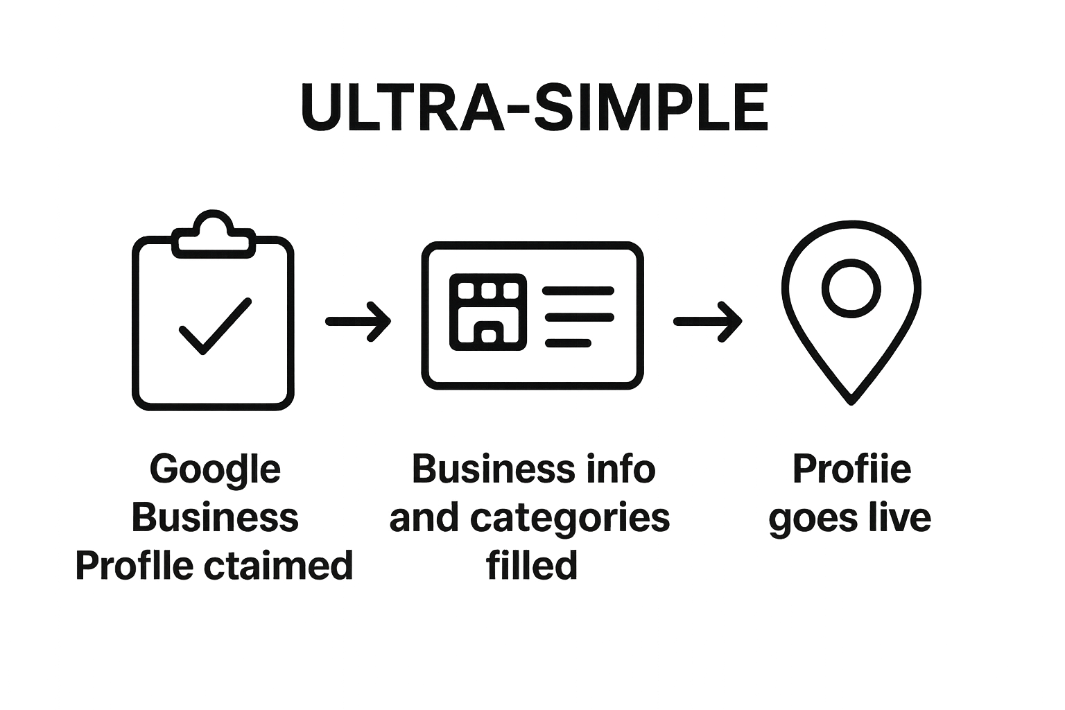 Simple workflow showing Google Business Profile claim, information entry, listing live sequence